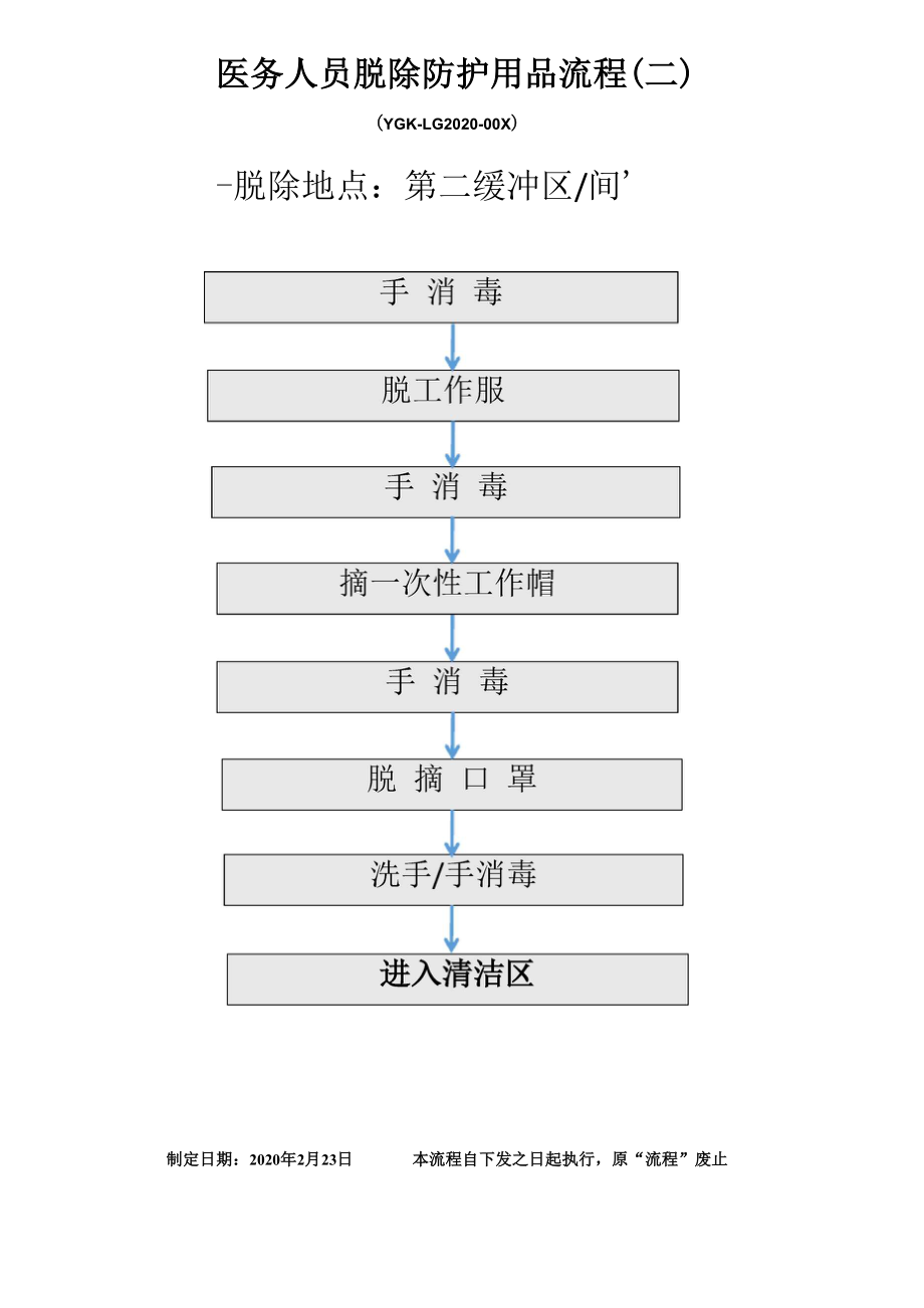 医务人员脱除防护用品流程_第1页