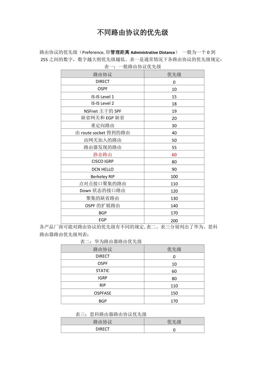 cisco和华为设备的路由优先级_第1页