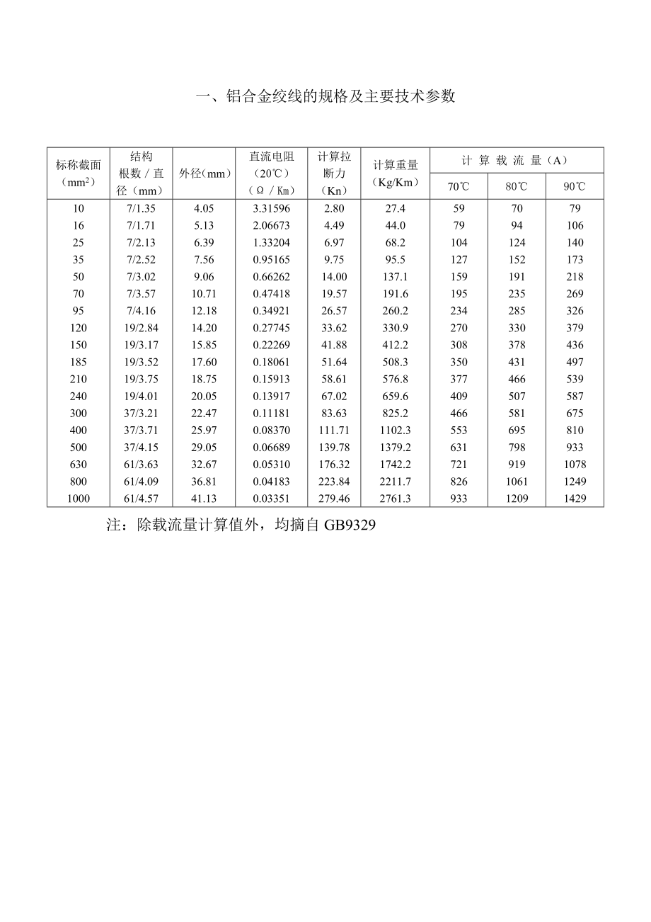 电线电缆载流量表_第1页