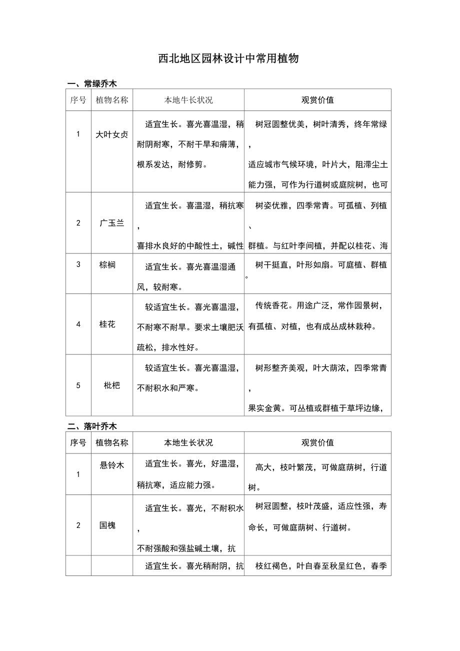 完整西北地区园林设计常用植物_第1页