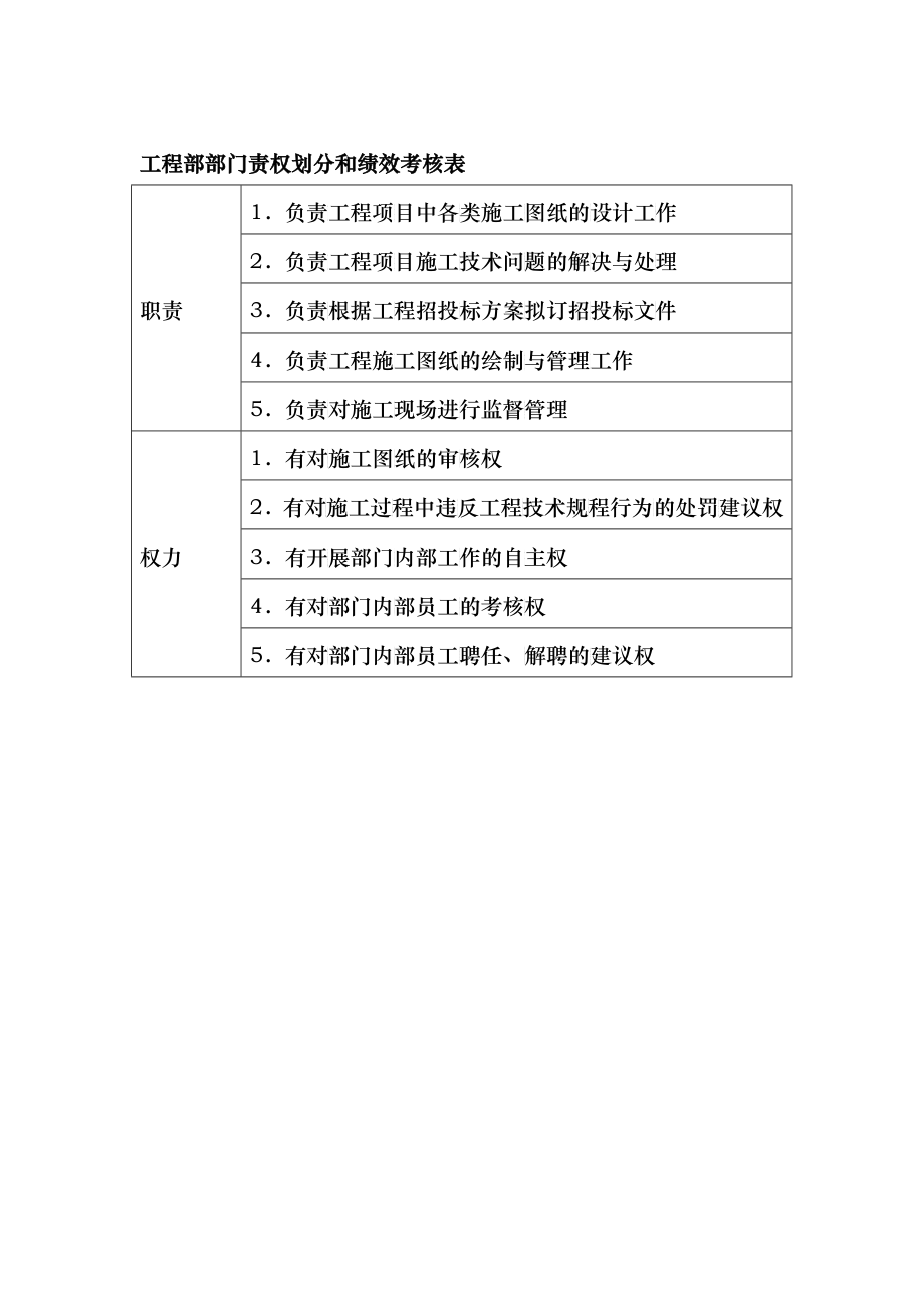 部门责权划分和绩效考核——工程部_第1页