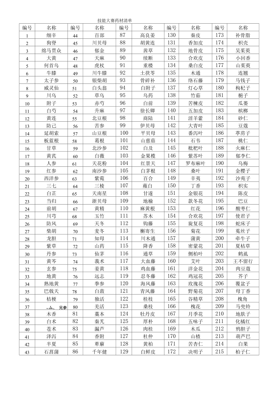 中药传统技能大赛的性状鉴定的350种药材_第1页