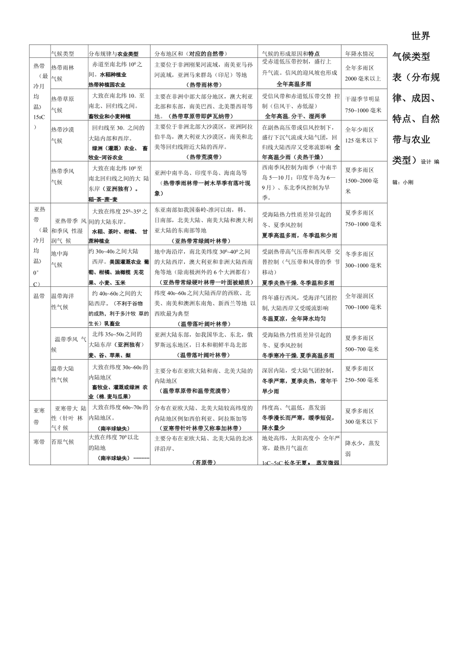 世界气候类型表_第1页