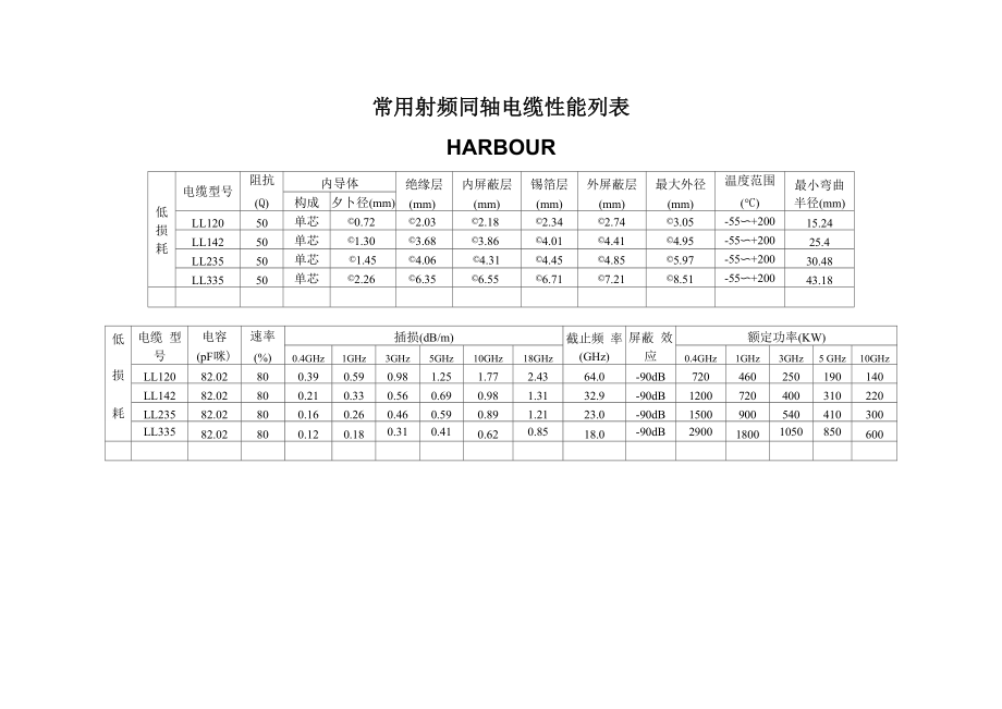 常用射频同轴电缆性能列表_第1页