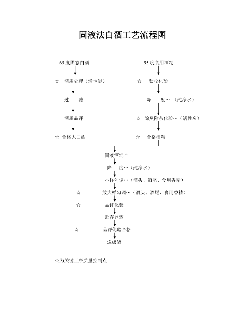 固液法白酒工艺流程图_第1页
