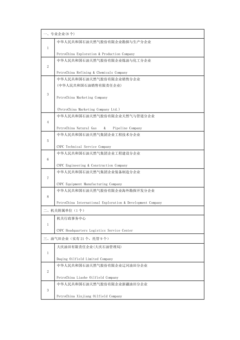 2023年中石油各二级单位名称翻译汇集_第1页