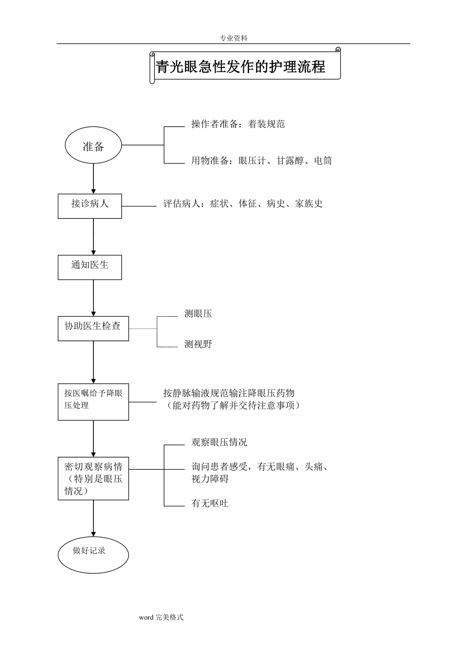 眼科护理.操作流程、评分标准和规范标准[详]_第1页