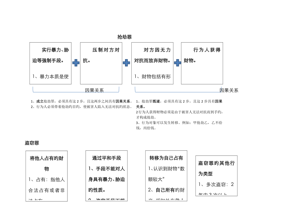 2023年刑法司法考试财产犯罪总结表格_第1页