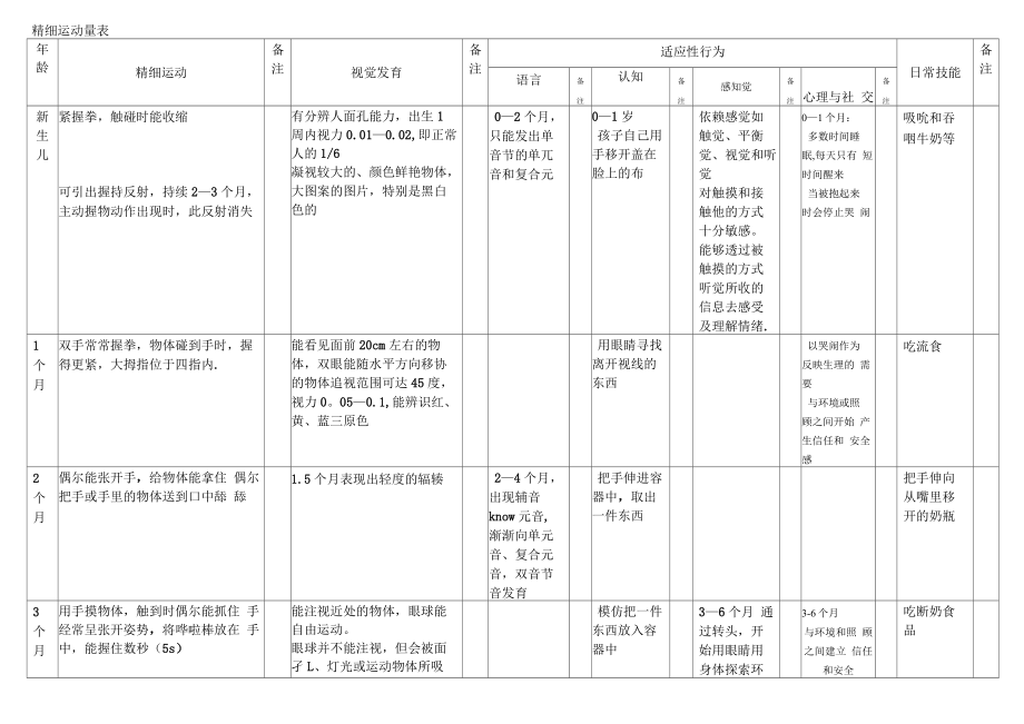 儿童 精细运动量表_第1页