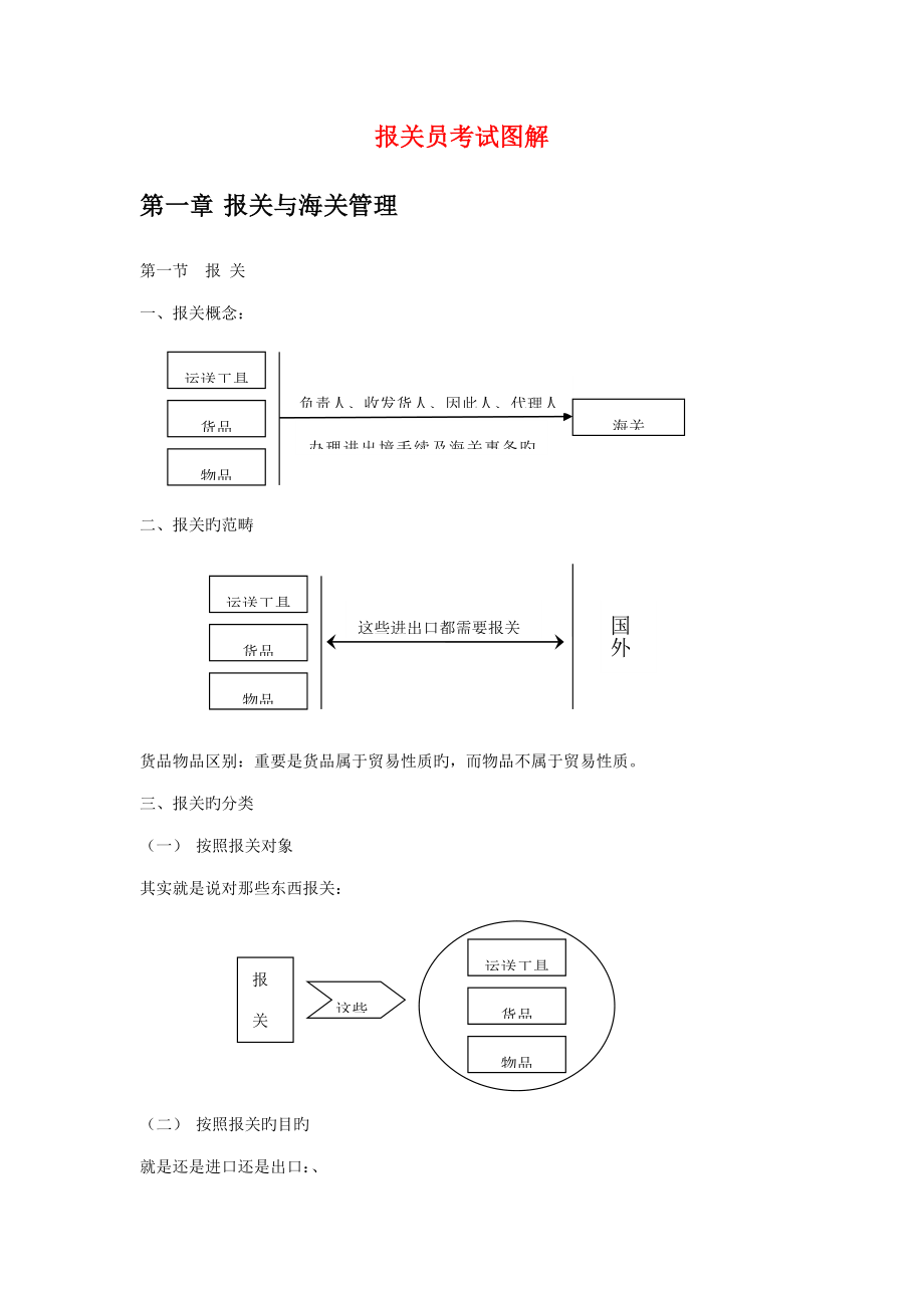 2023年报关员考试第1、2章图解笔记_第1页
