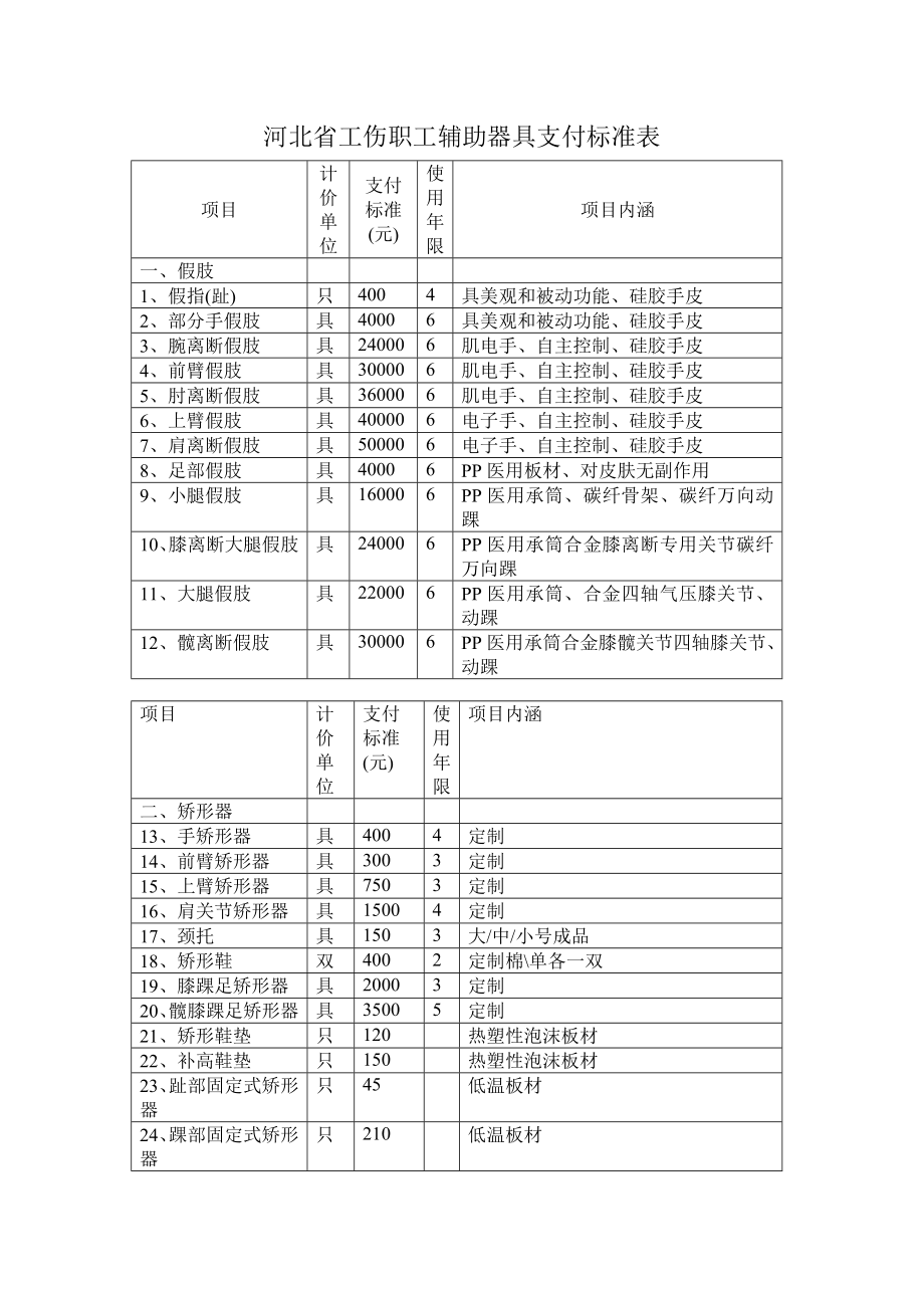 河北省工伤职工辅助器具支付标准表_第1页