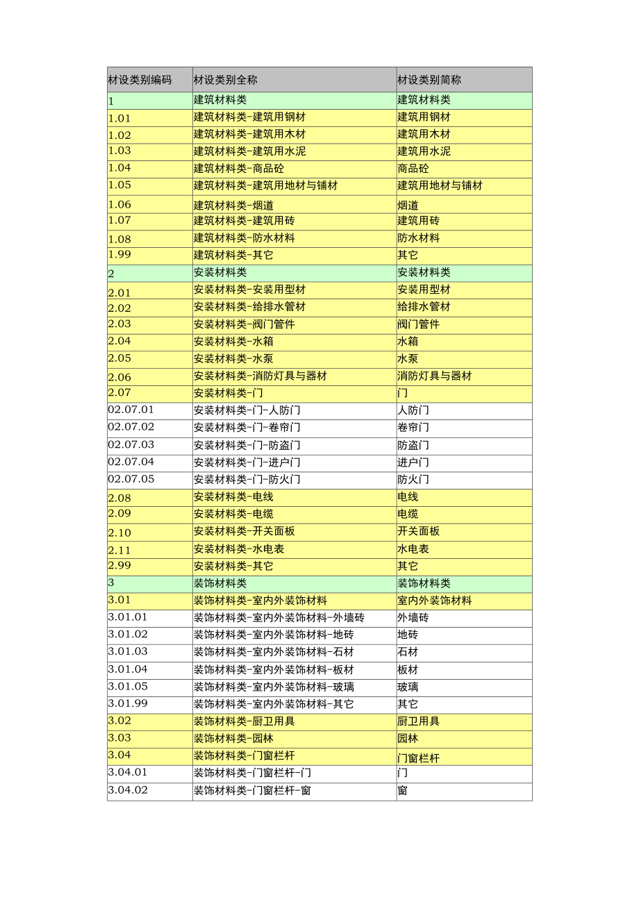 材料类别编码及模板_第1页