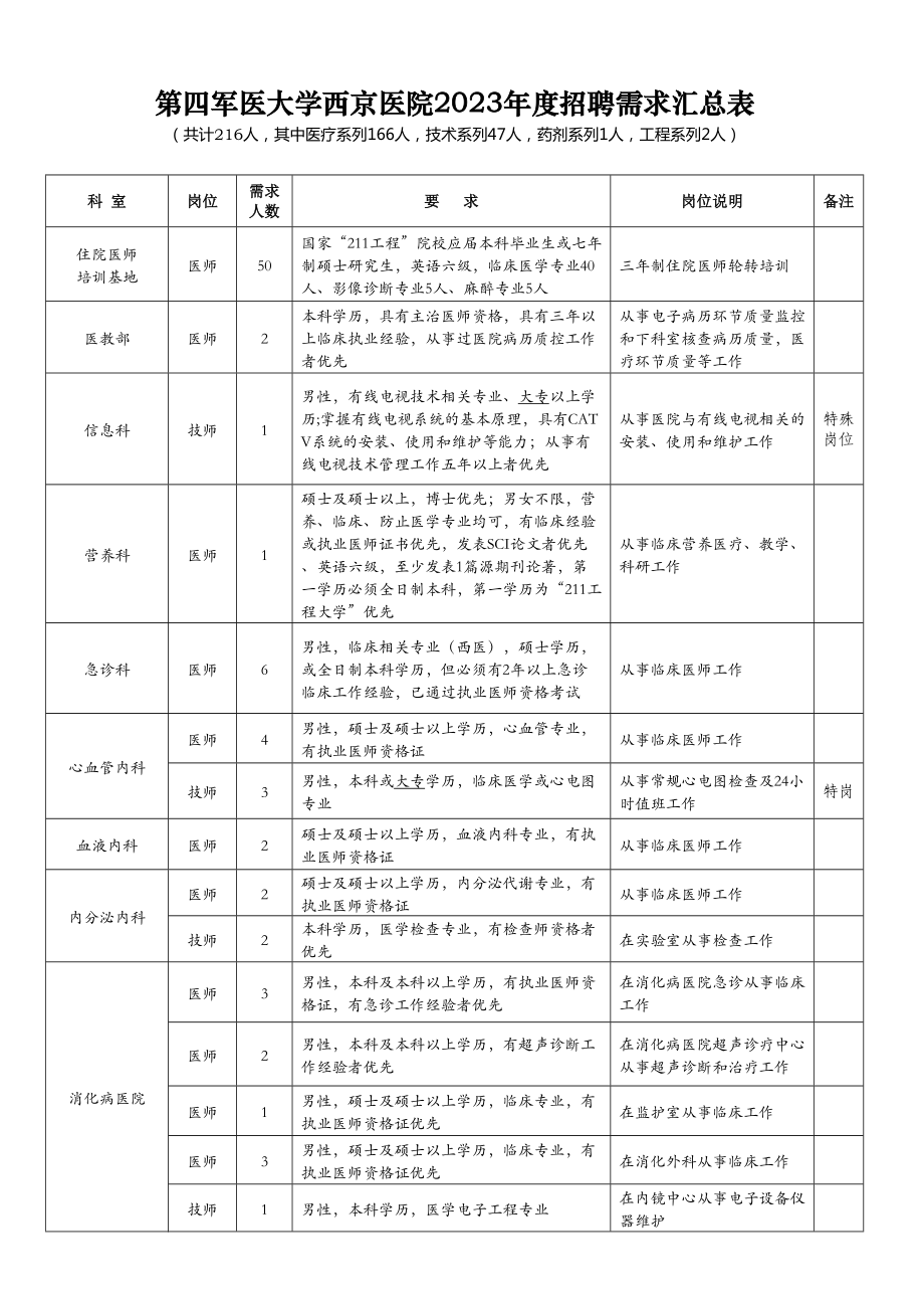 2023年第四军医大学西京医院招聘需求汇总表_第1页