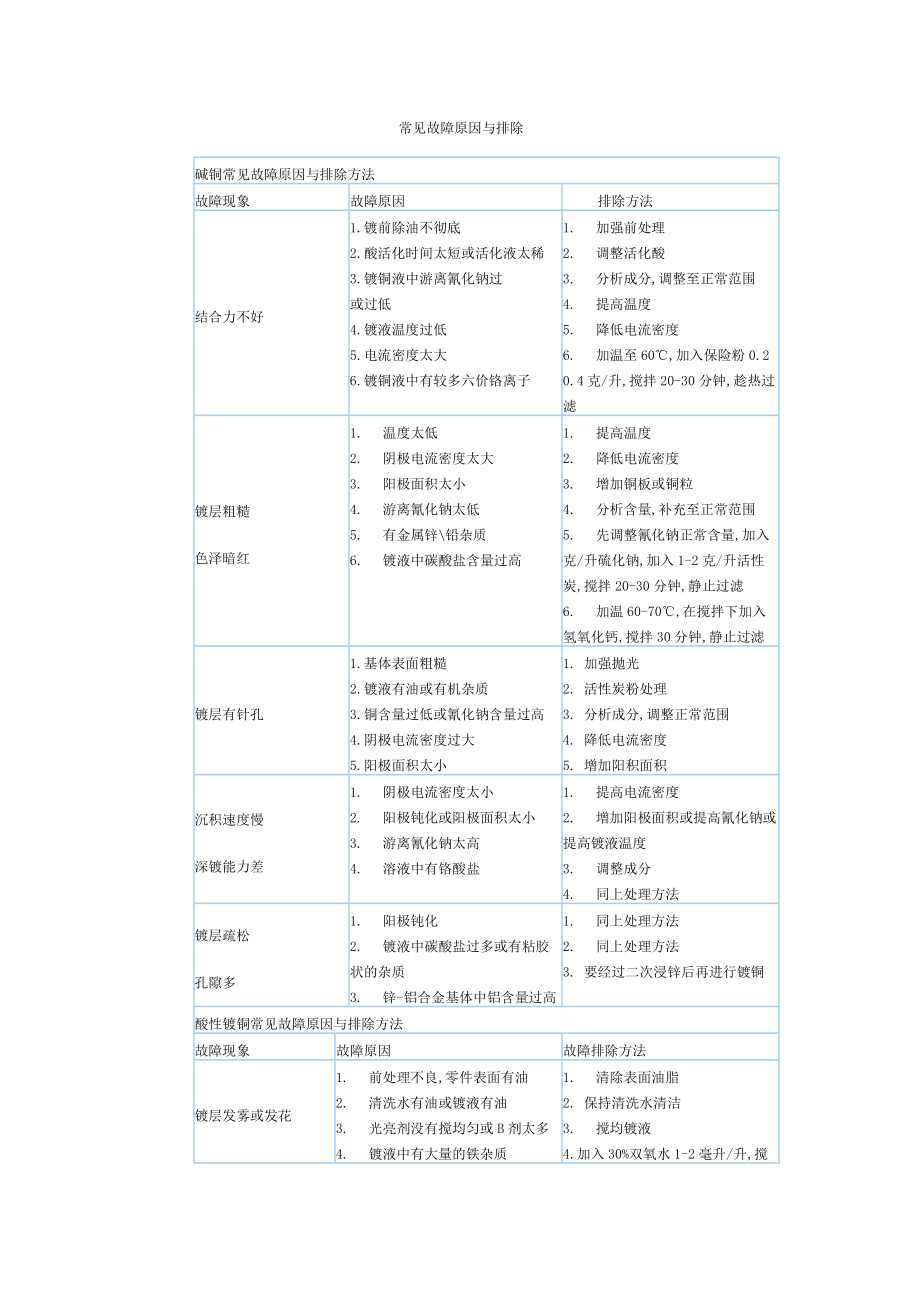 电镀常见故障原因与排除_第1页