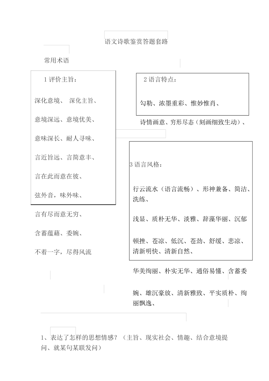 (完整版)高中语文诗歌鉴赏答题套路_第1页