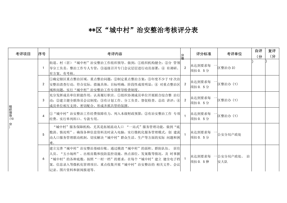 xx区“城中村”治安整治考核评分表_第1页
