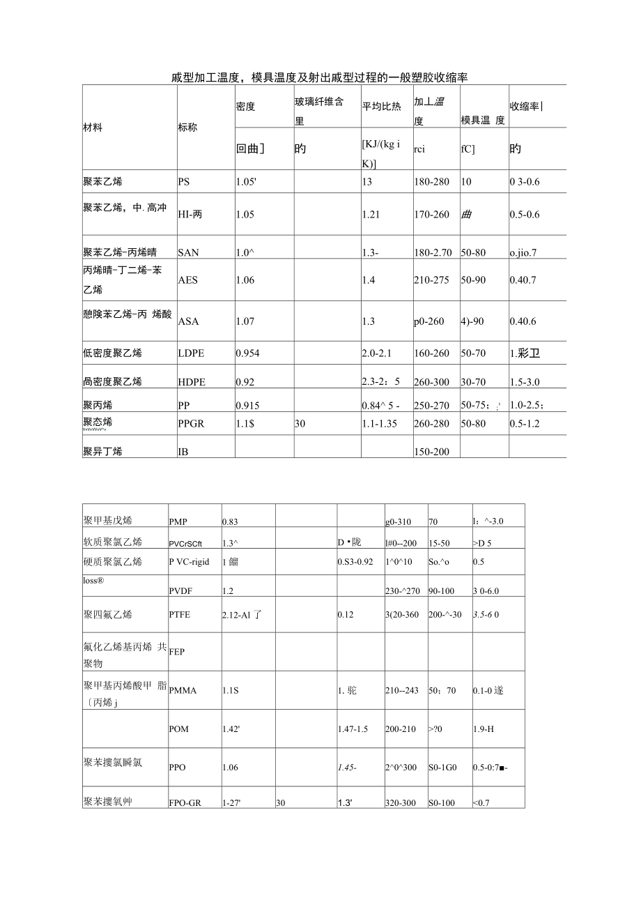 塑胶简介与收缩比例表_第1页