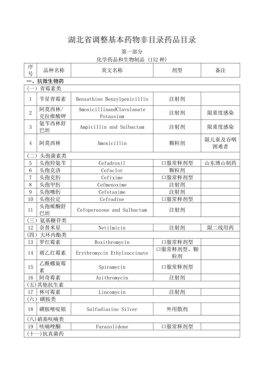 湖北省增补基本药物非目录内药品目录_第1页