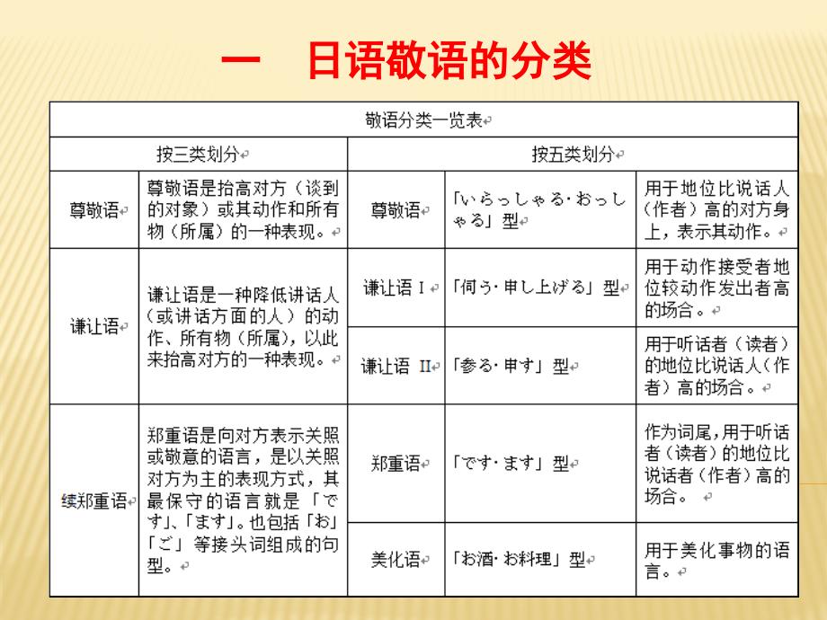 实用日语应用文写作教程第十章敬语的正确使用课件_第3页