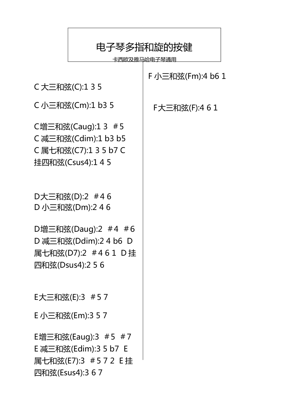 电子琴的所有和旋的按健(全部)_第1页