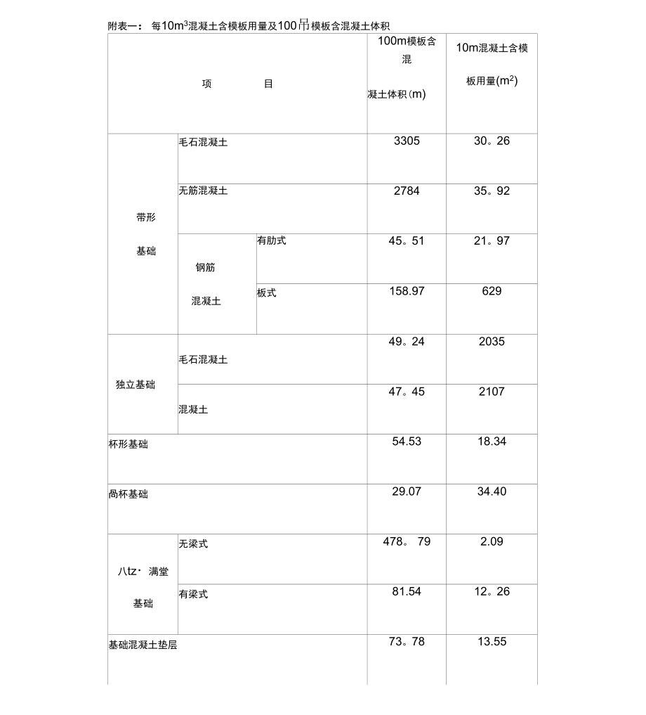混凝土模板换算公式_第1页