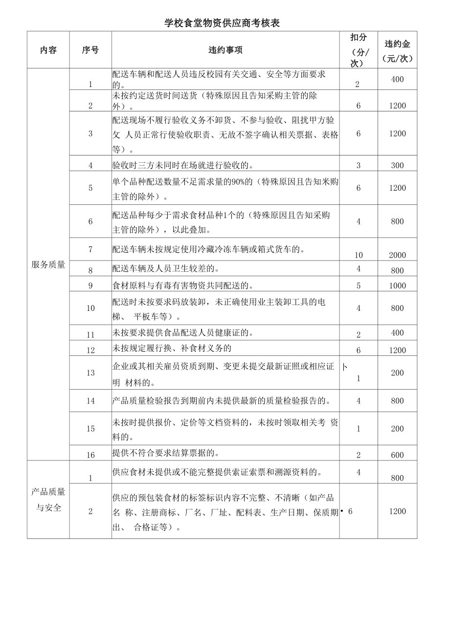 学校食堂物资供应商考核表_第1页