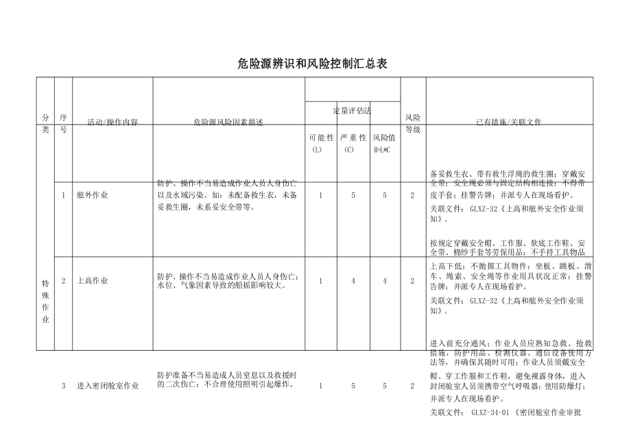 船舶危险源辨识和风险控制汇总_第1页