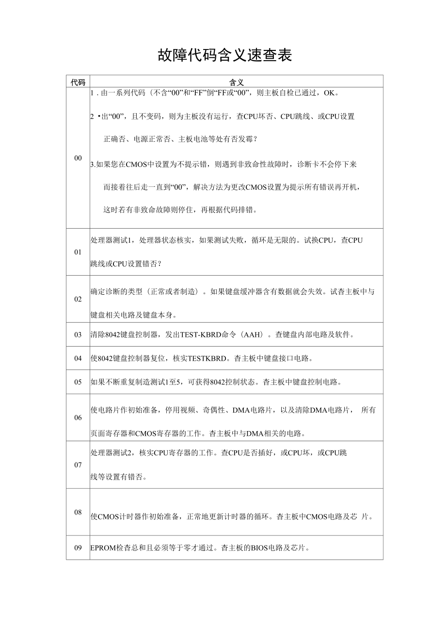 故障代码含义速查表_第1页