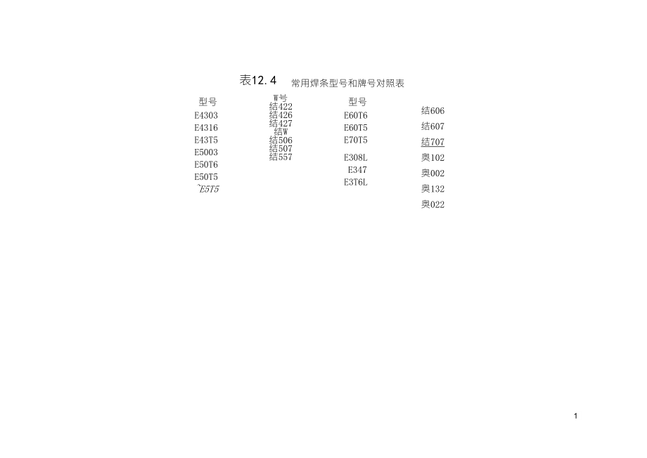 焊条型号和牌号对照表_第1页