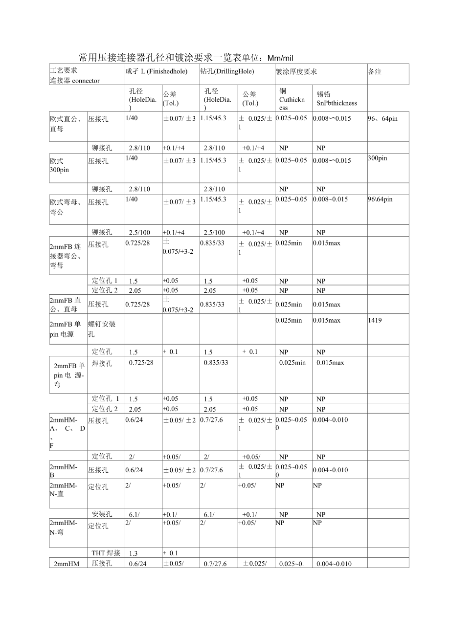 常用压接连接器孔径和镀涂要求一览表_第1页