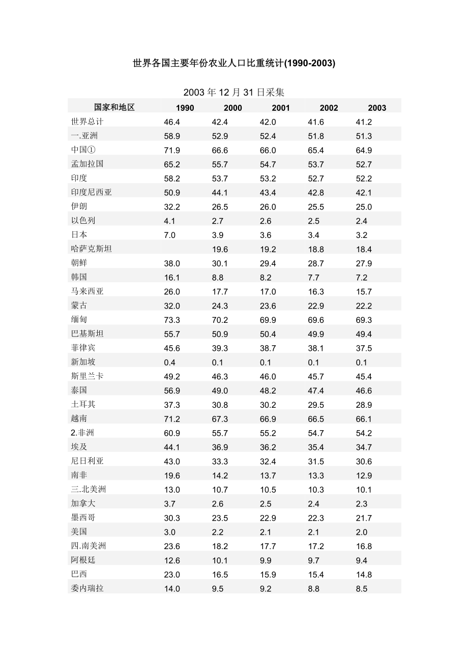 世界各国主要年份农业人口比重统计(1990-2003)_第1页