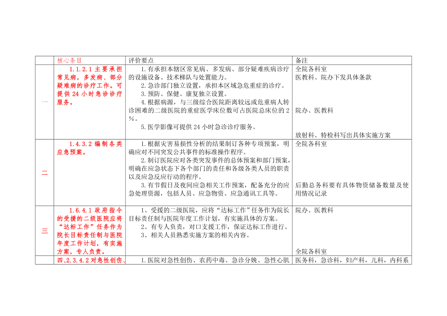 二级医院评审核心条目表格式(任务分解)_第1页
