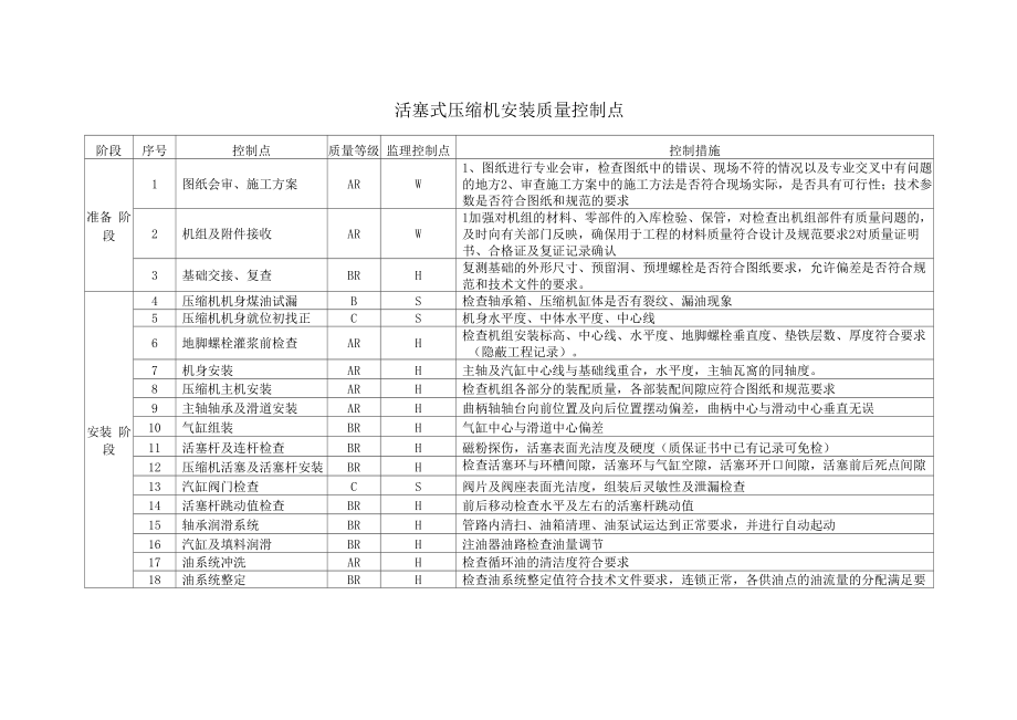 活塞式压缩机安装质量控制点_第1页