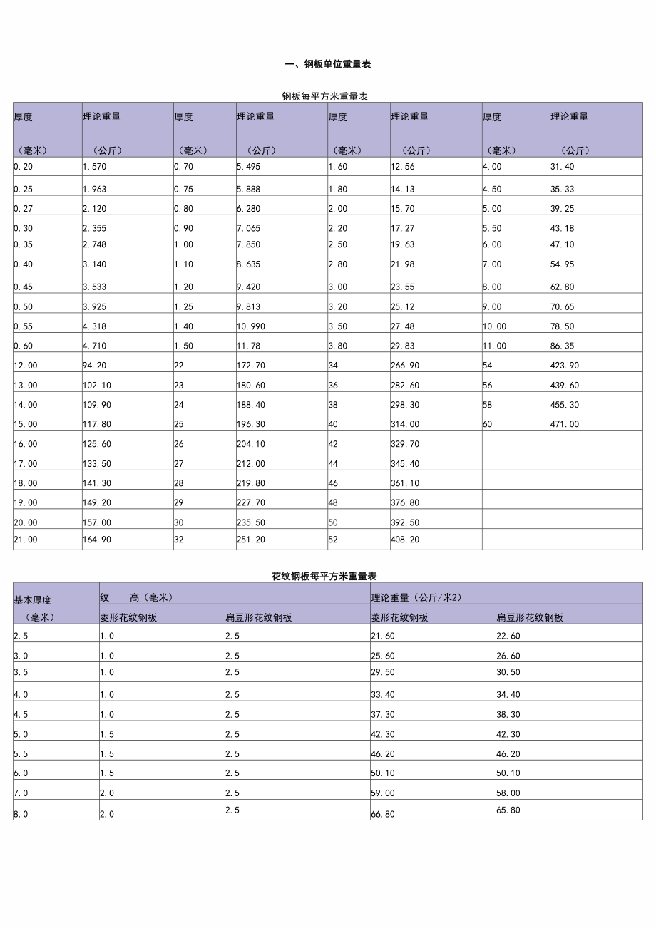 花纹钢板理论重量表_第1页