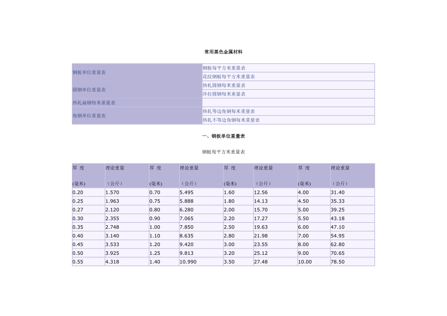 钢板、圆钢、扁钢、角钢重量表_第1页