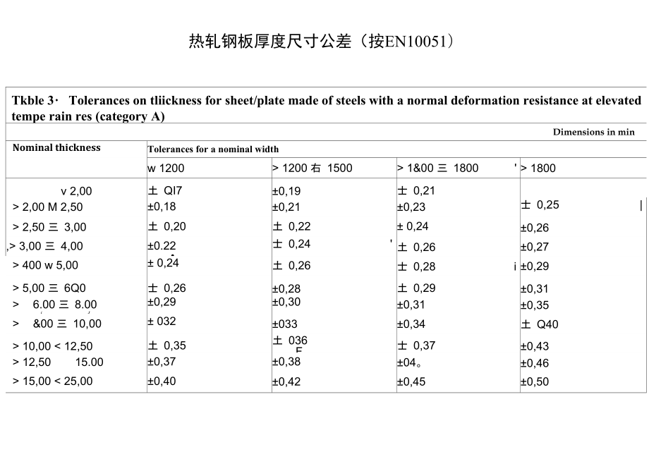 热轧钢板厚度尺寸公差_第1页