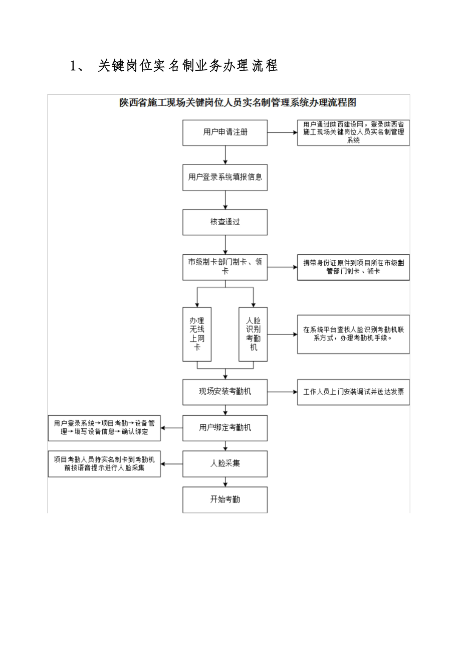 关键岗位实名制业务办理流程_第1页