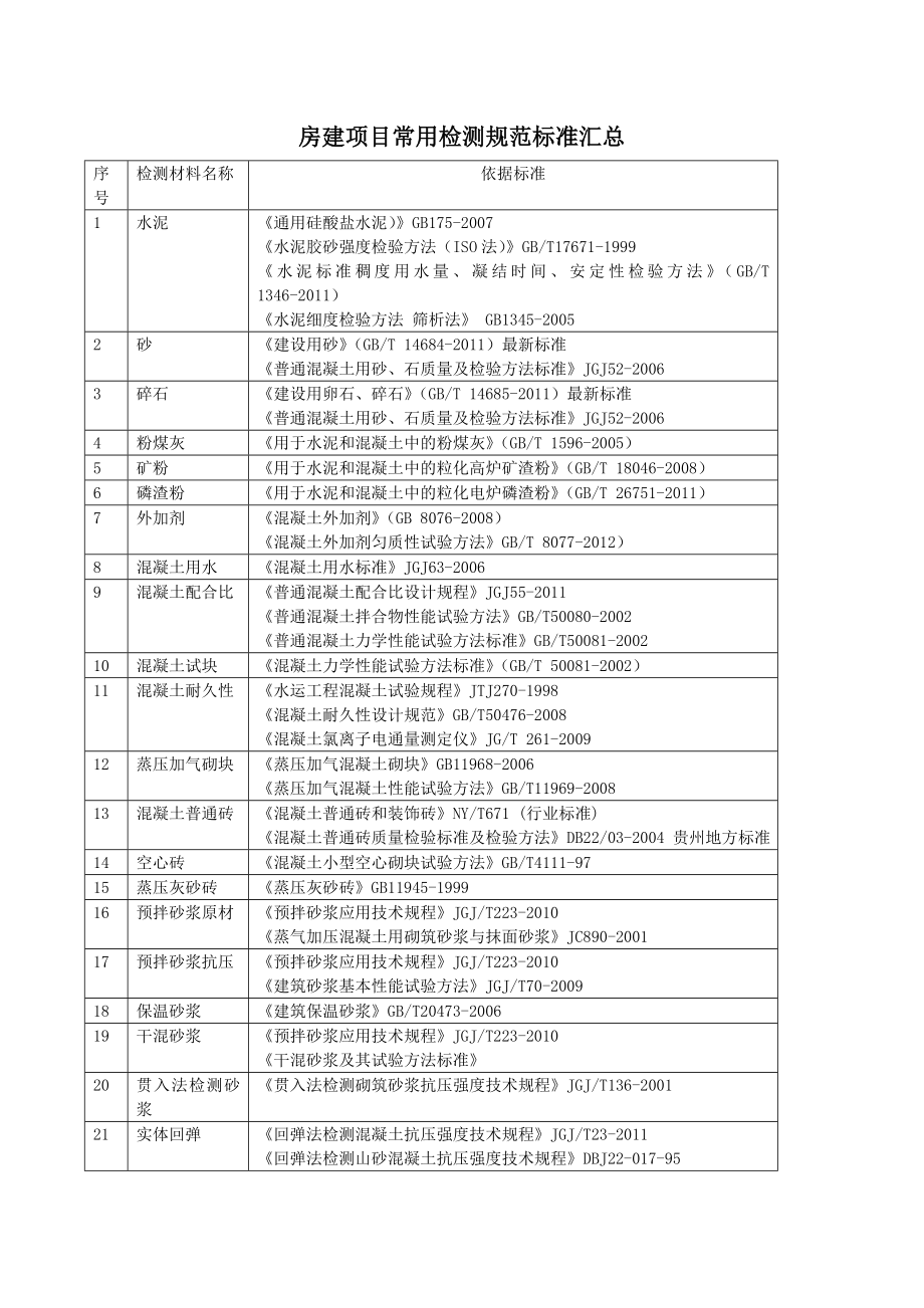 房建项目常用检测规范、标准汇总_第1页