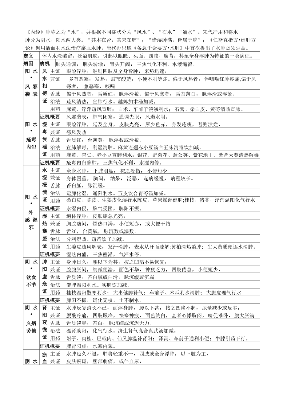 中医内科肾系疾病_第1页