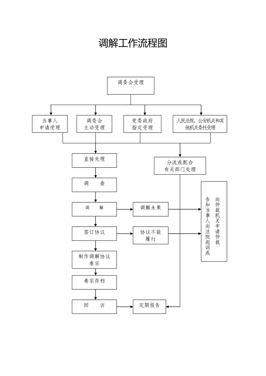 调解工作流程图_第1页