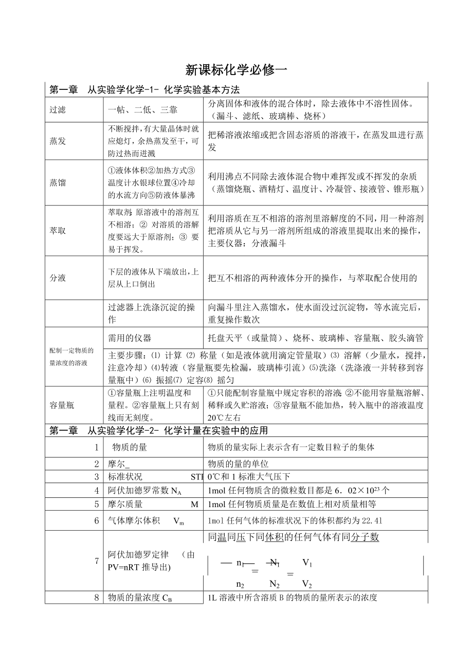 高一化学必修一知识点总结_第1页
