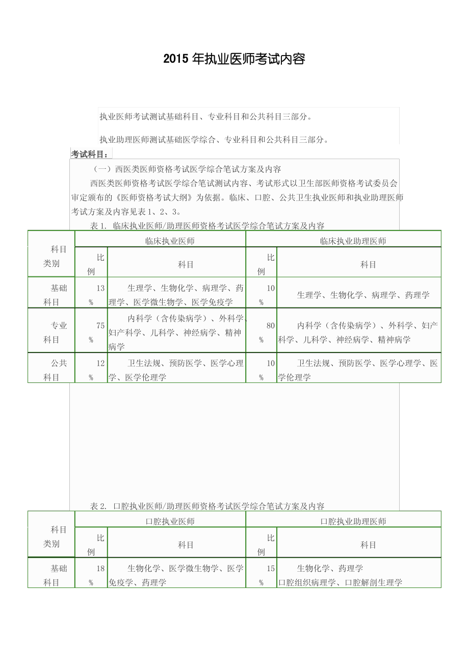 2015年执业医师考试内容_第1页