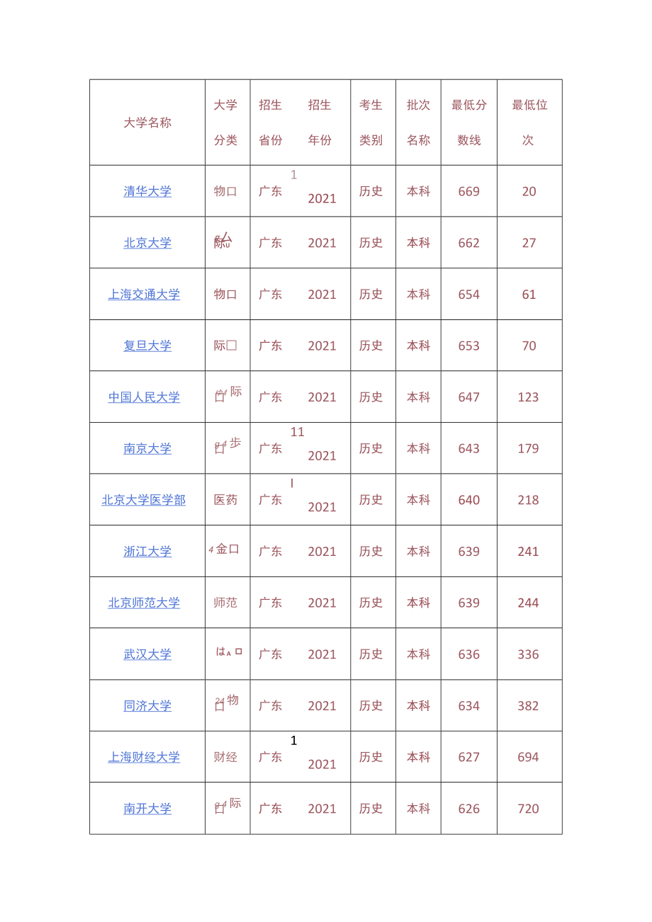 2021年广东高考分数对应录取大学历史类位次表_第1页