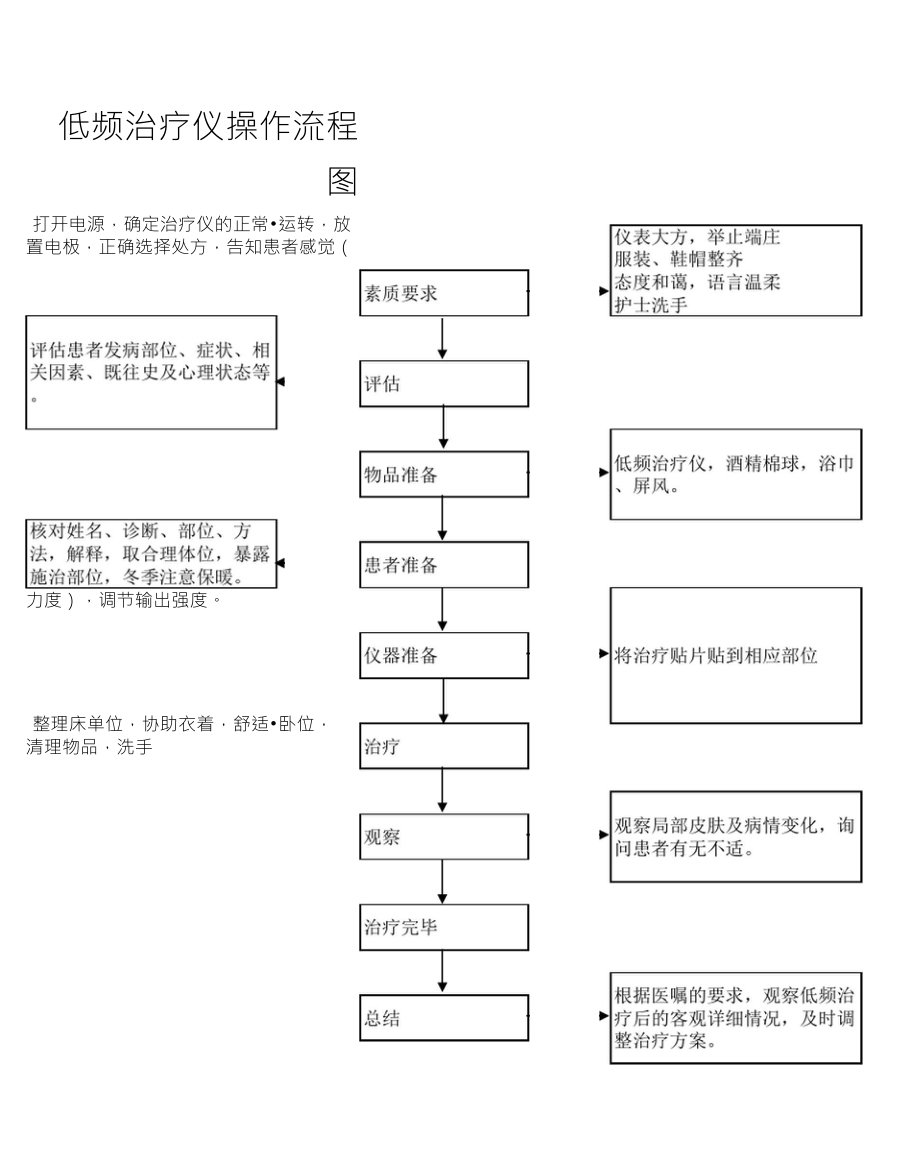 低频治疗仪操作流程图_第1页