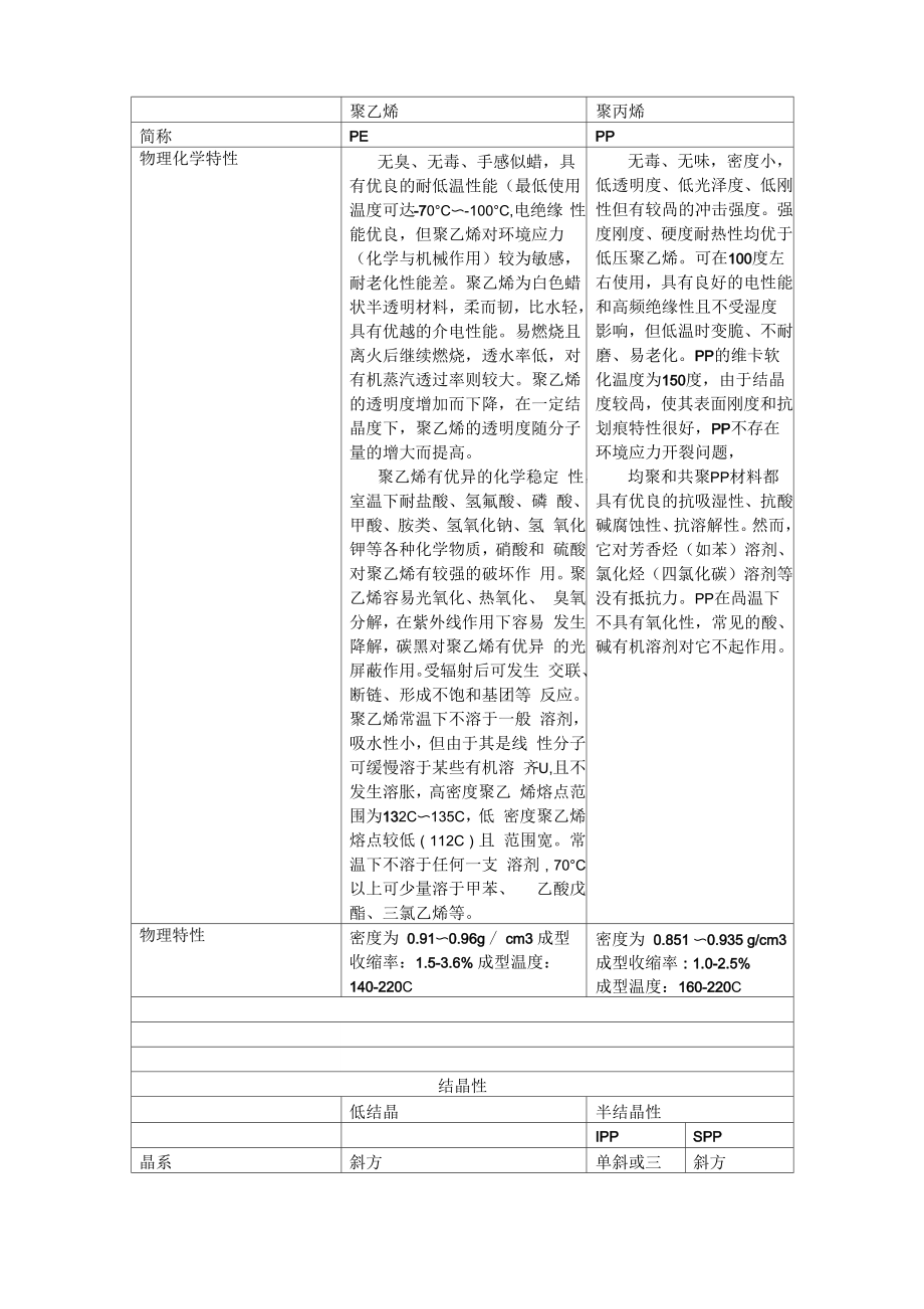 聚丙烯与聚乙烯物性对比表_第1页