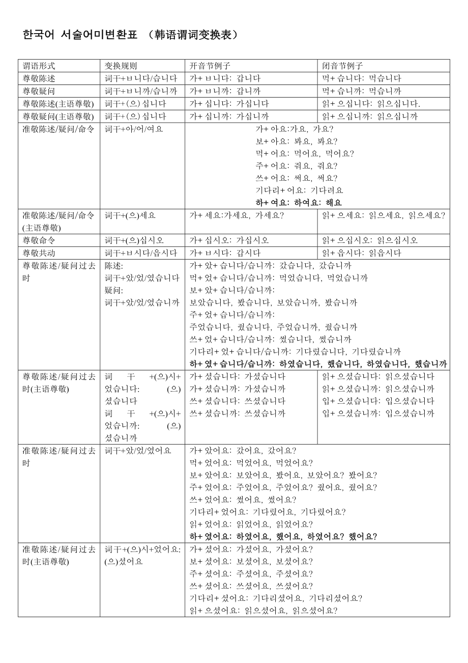 韩语谓词变换表_第1页