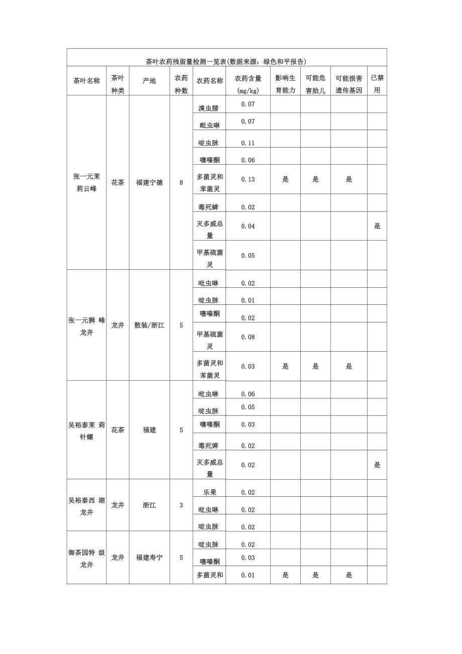茶叶农药残留量检测一览表_第1页