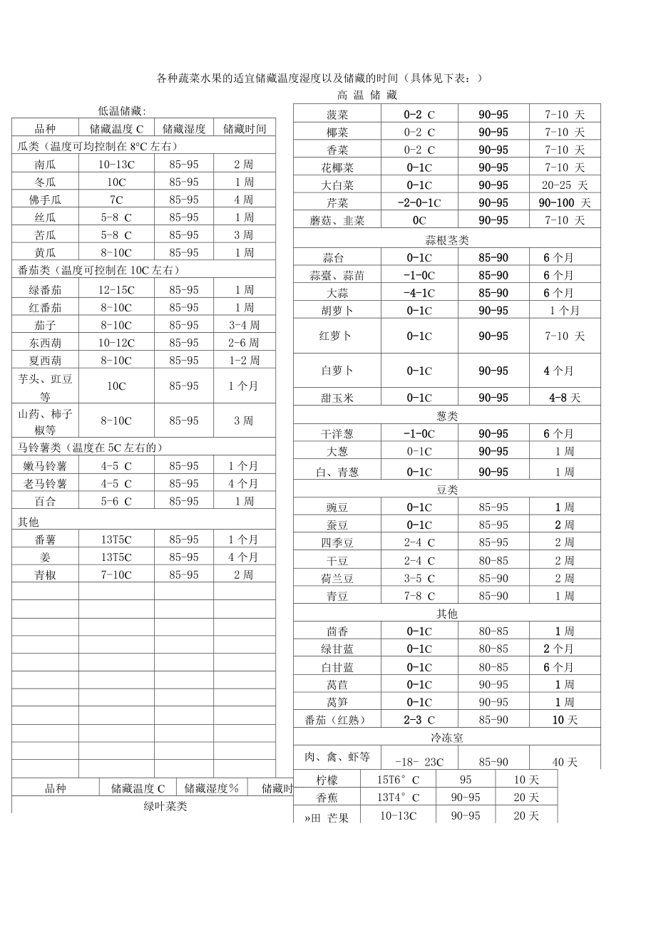各种蔬菜水果的适宜储藏温度(1_第1页