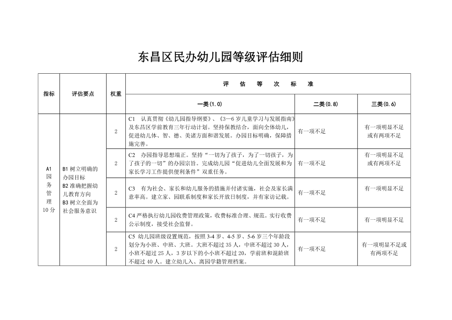 东昌区民办幼儿园等级评估标准_第1页