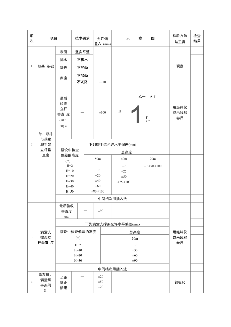 扣件式钢管脚手架搭设的技术要求允许偏差与检验方法_第1页